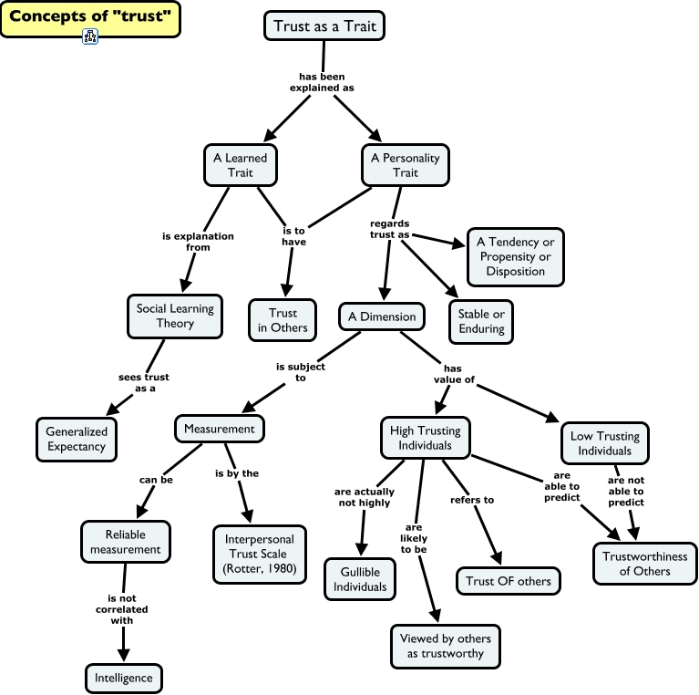 the-psychology-of-trust-trust-as-a-trait